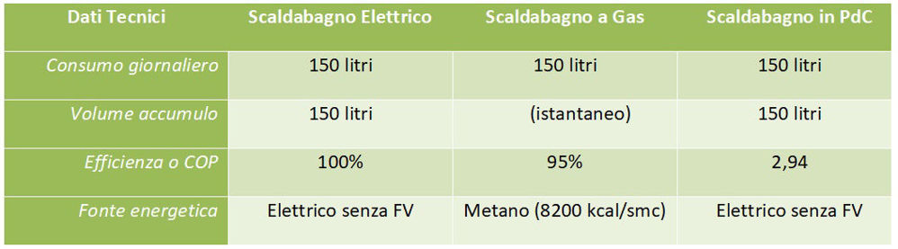 0-CO2 | Scaldacqua in PdC - Tabella 1